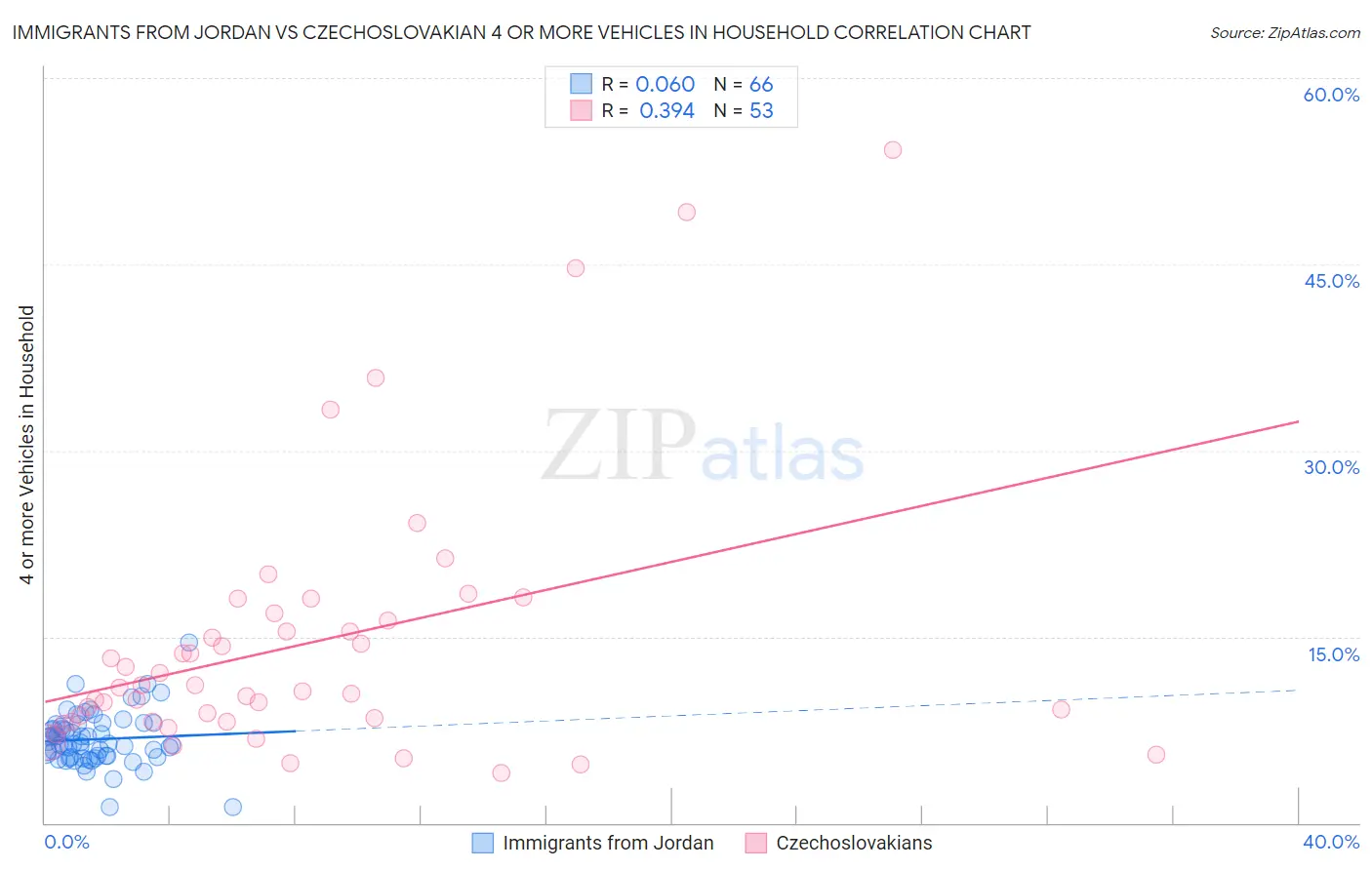 Immigrants from Jordan vs Czechoslovakian 4 or more Vehicles in Household