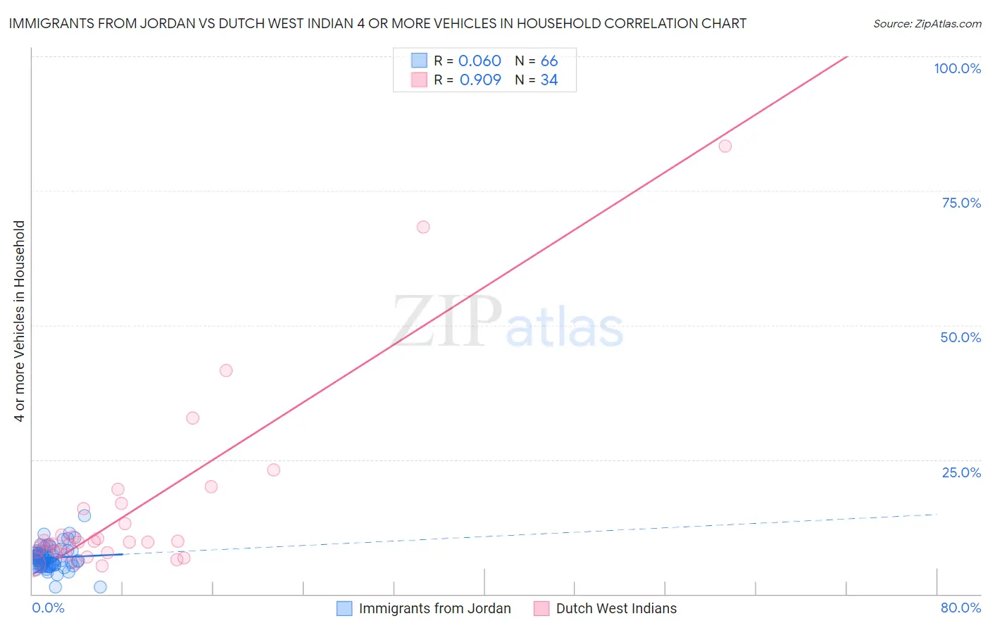 Immigrants from Jordan vs Dutch West Indian 4 or more Vehicles in Household