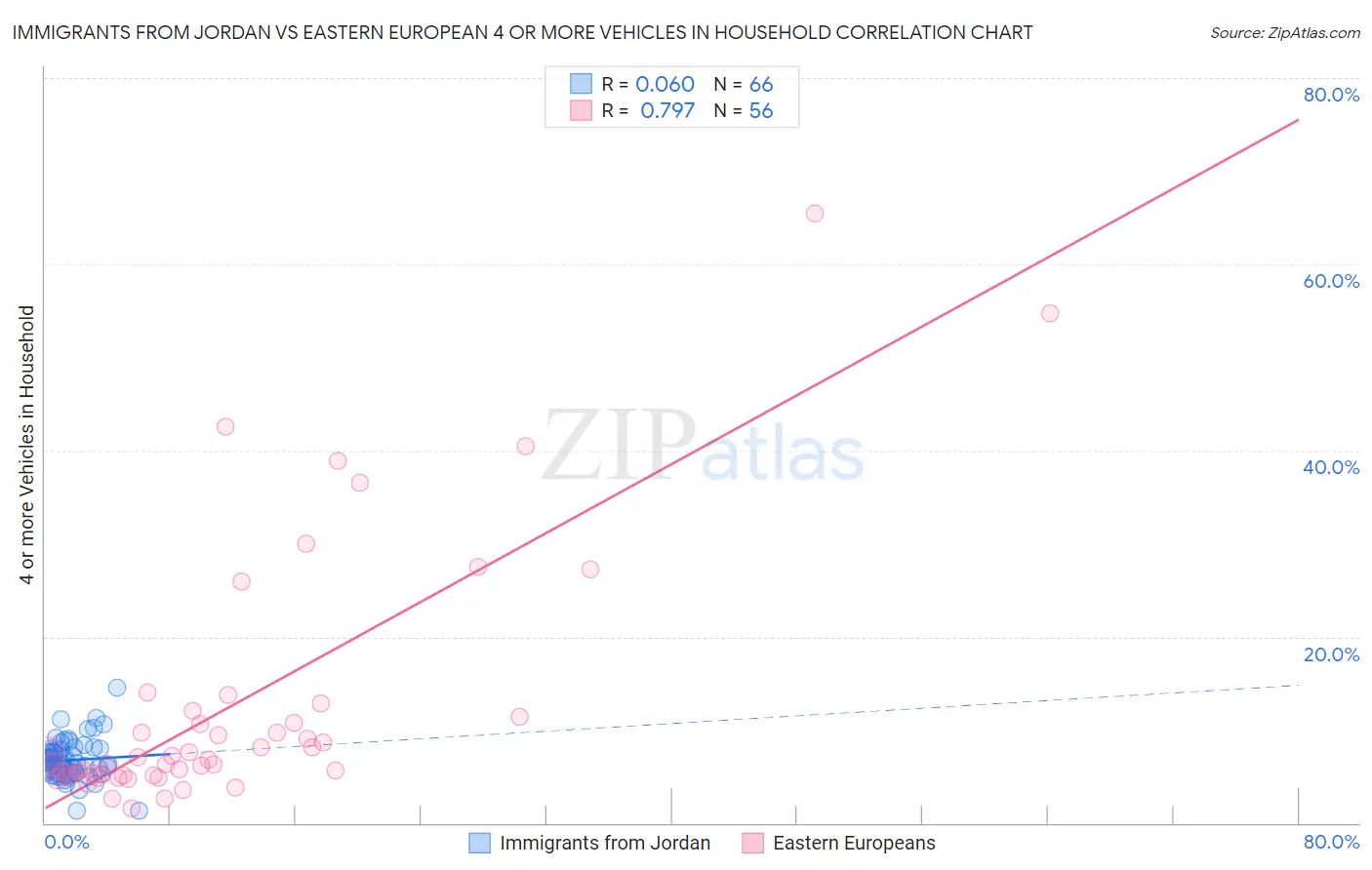 Immigrants from Jordan vs Eastern European 4 or more Vehicles in Household