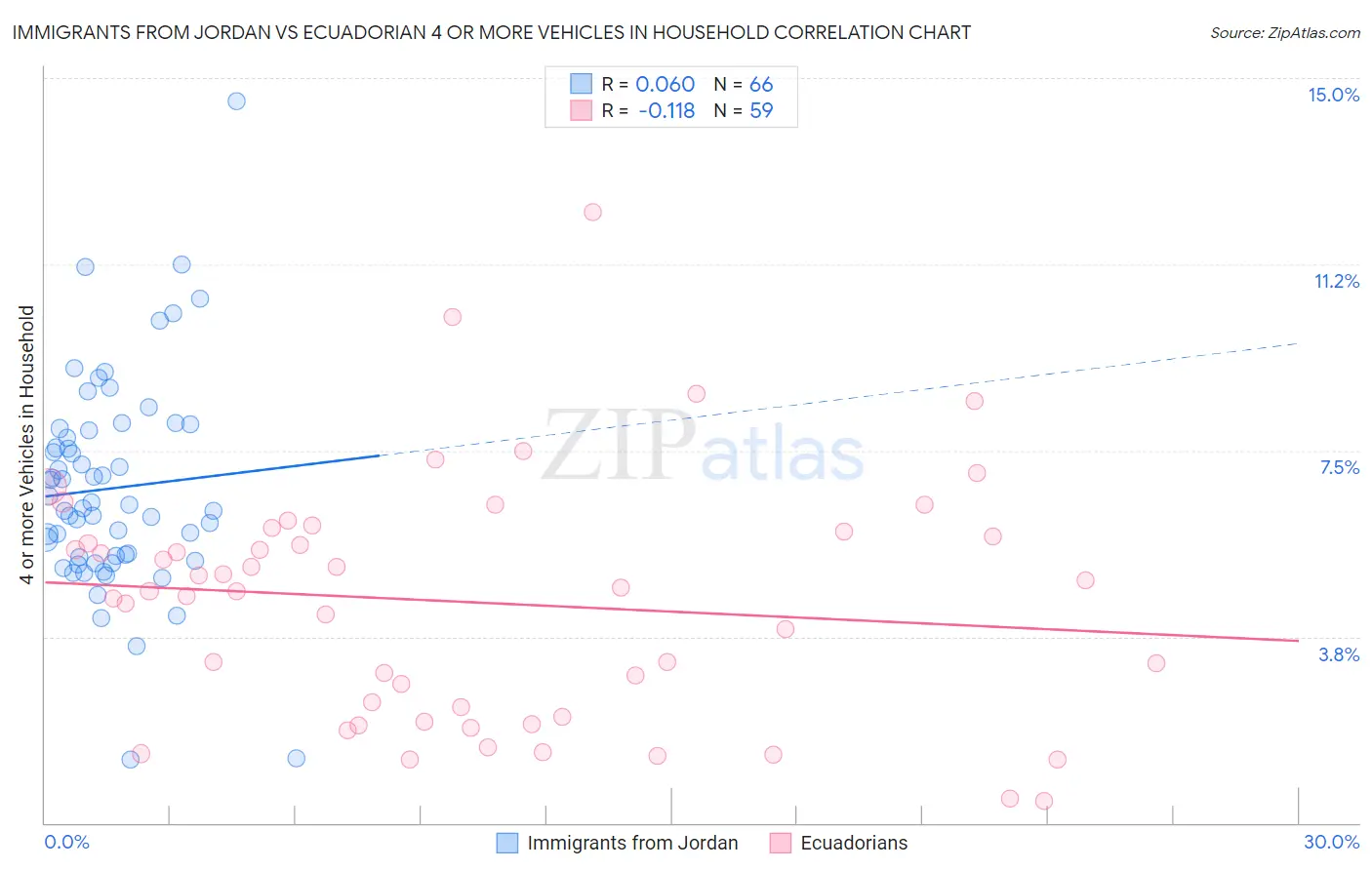 Immigrants from Jordan vs Ecuadorian 4 or more Vehicles in Household
