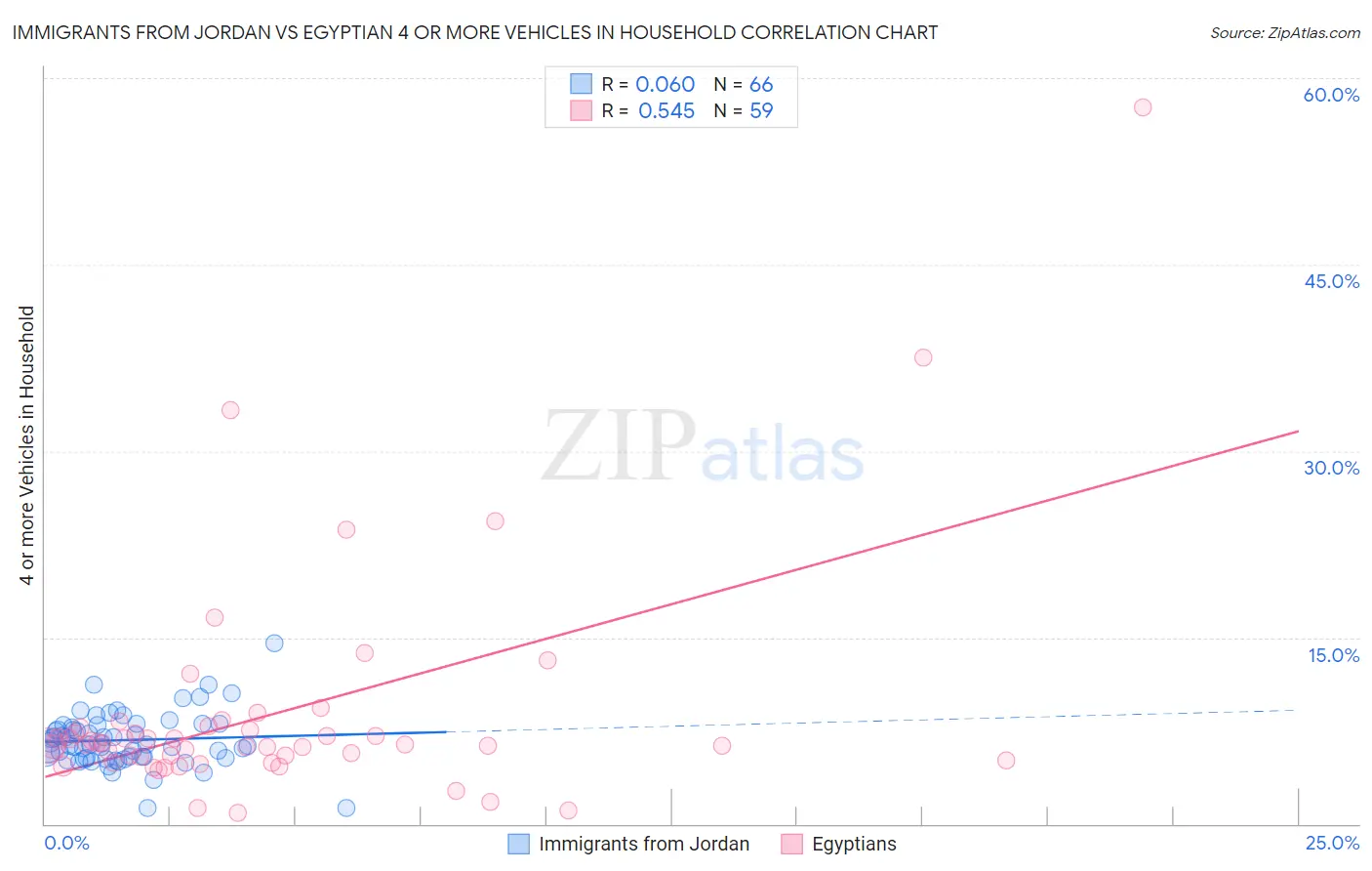 Immigrants from Jordan vs Egyptian 4 or more Vehicles in Household