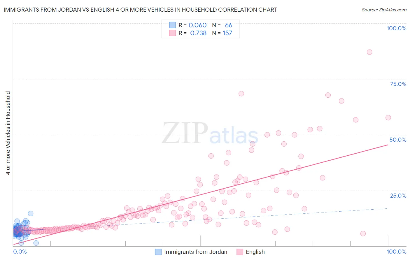 Immigrants from Jordan vs English 4 or more Vehicles in Household