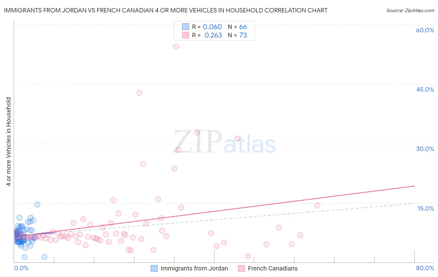Immigrants from Jordan vs French Canadian 4 or more Vehicles in Household
