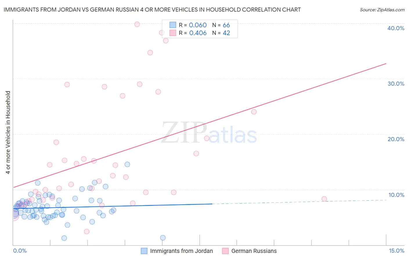 Immigrants from Jordan vs German Russian 4 or more Vehicles in Household