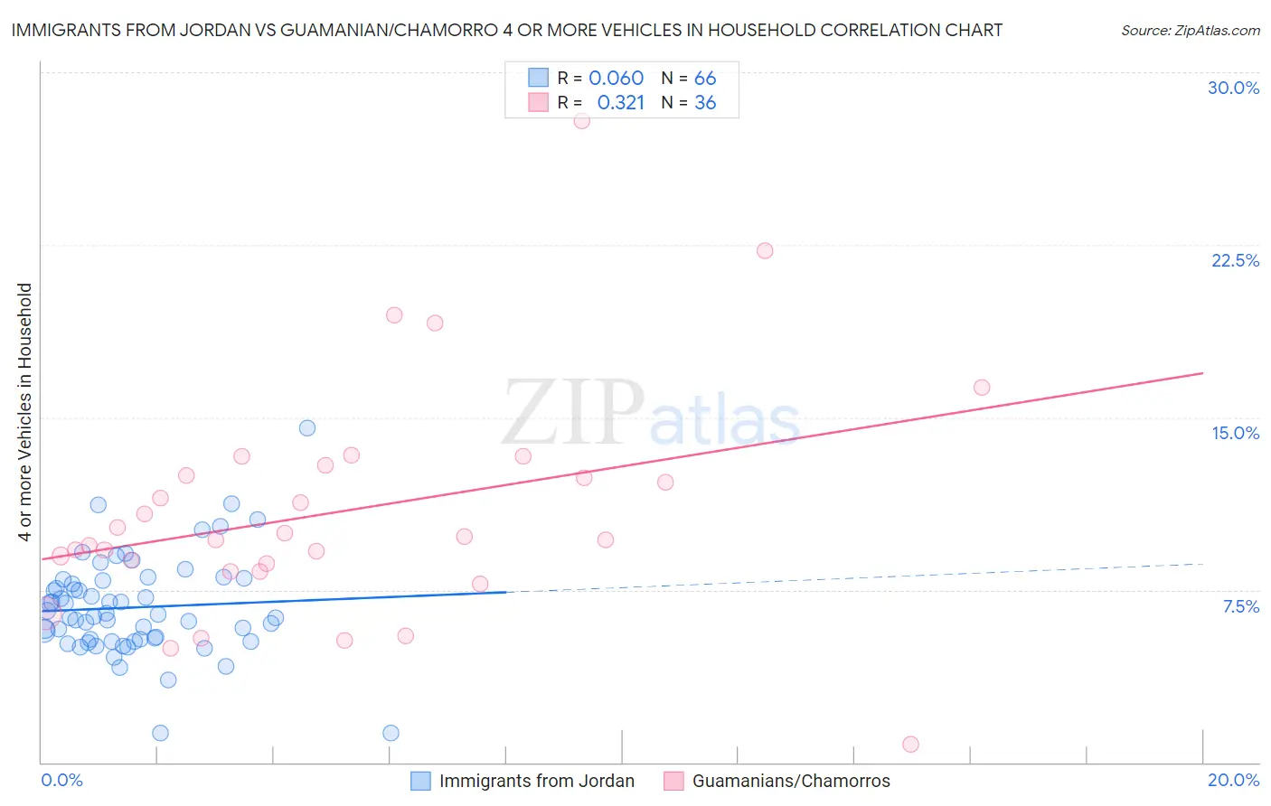 Immigrants from Jordan vs Guamanian/Chamorro 4 or more Vehicles in Household