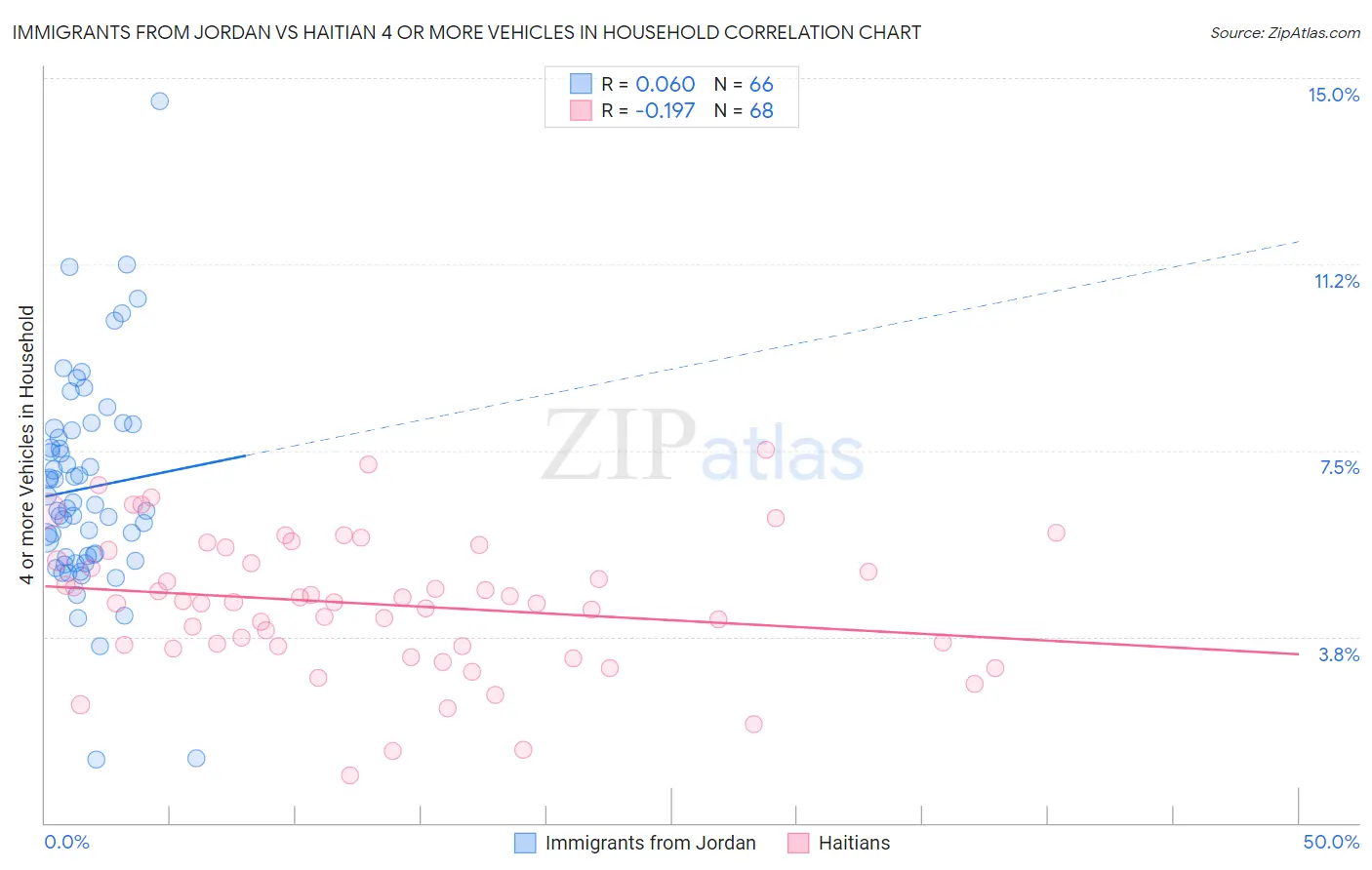 Immigrants from Jordan vs Haitian 4 or more Vehicles in Household