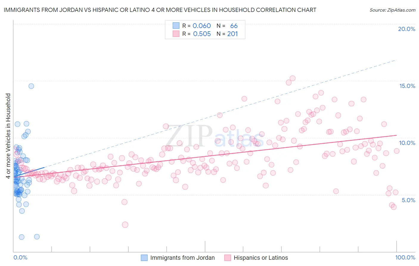 Immigrants from Jordan vs Hispanic or Latino 4 or more Vehicles in Household
