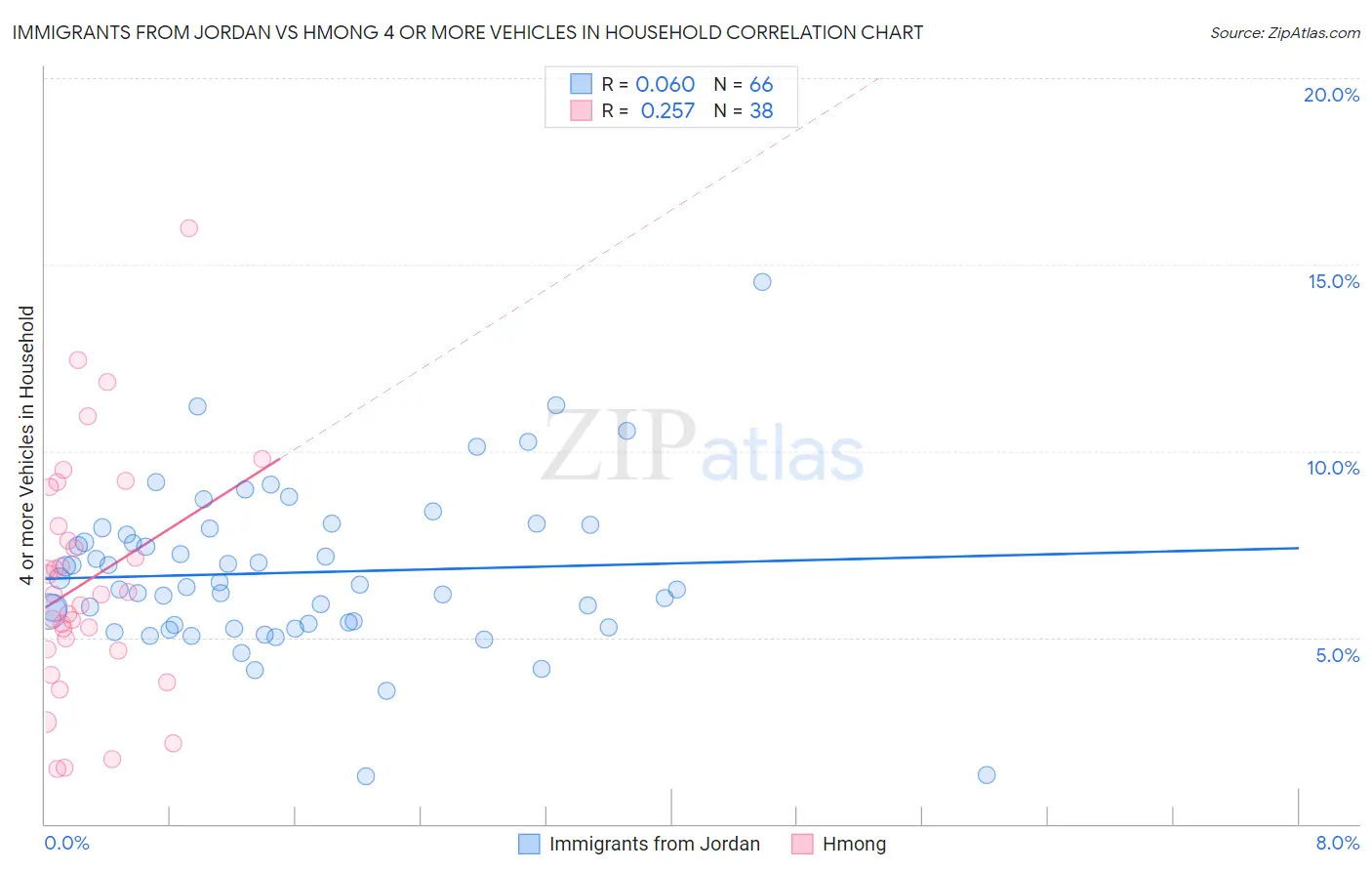 Immigrants from Jordan vs Hmong 4 or more Vehicles in Household