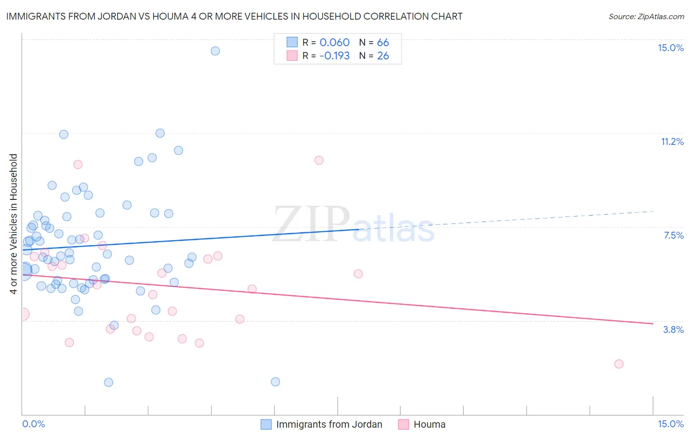 Immigrants from Jordan vs Houma 4 or more Vehicles in Household