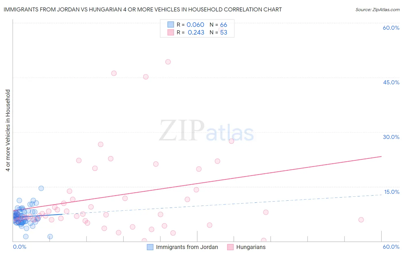 Immigrants from Jordan vs Hungarian 4 or more Vehicles in Household