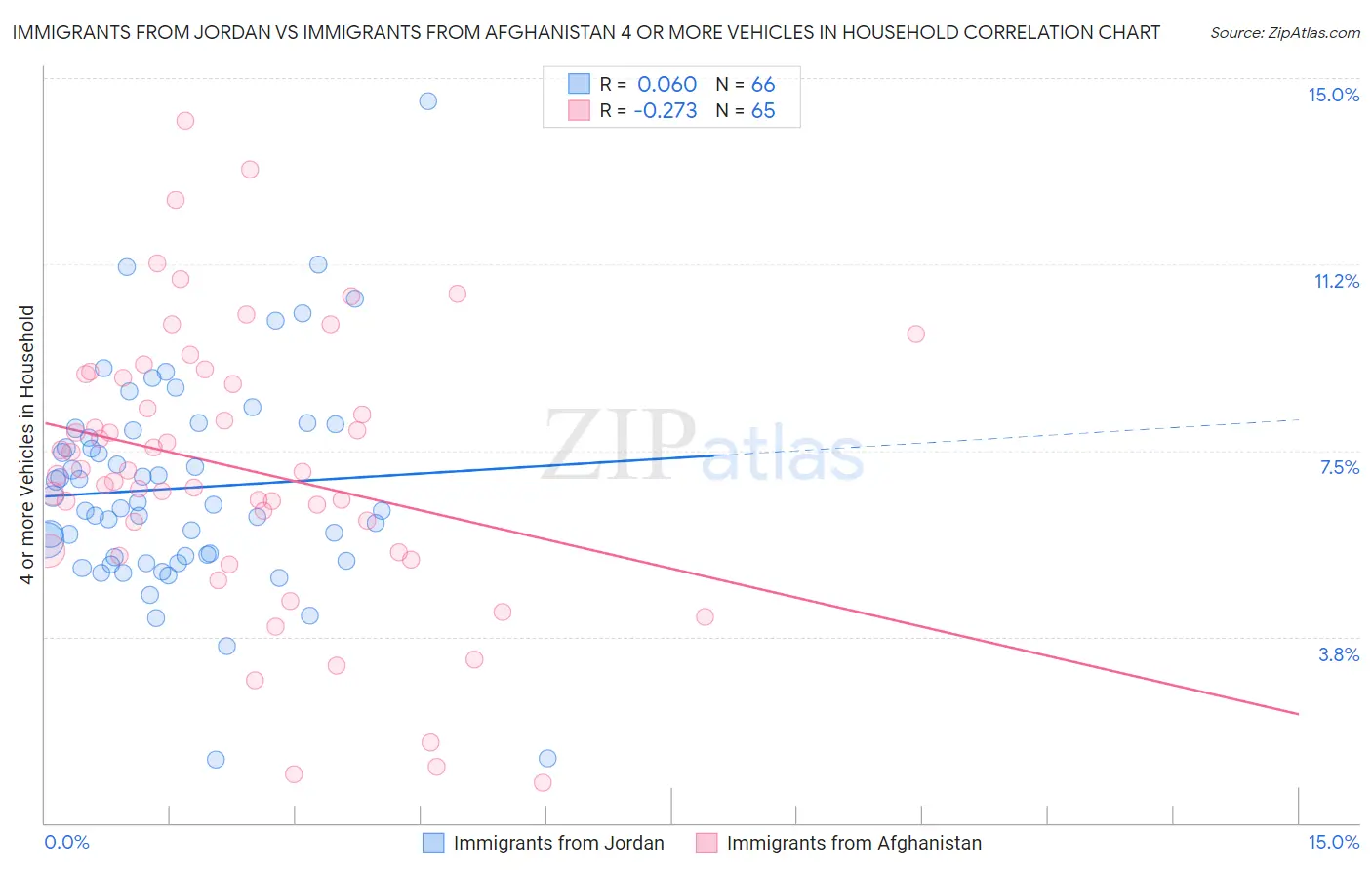 Immigrants from Jordan vs Immigrants from Afghanistan 4 or more Vehicles in Household