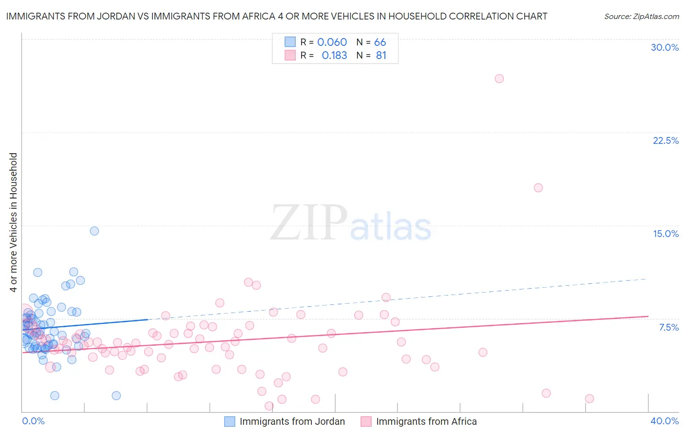 Immigrants from Jordan vs Immigrants from Africa 4 or more Vehicles in Household