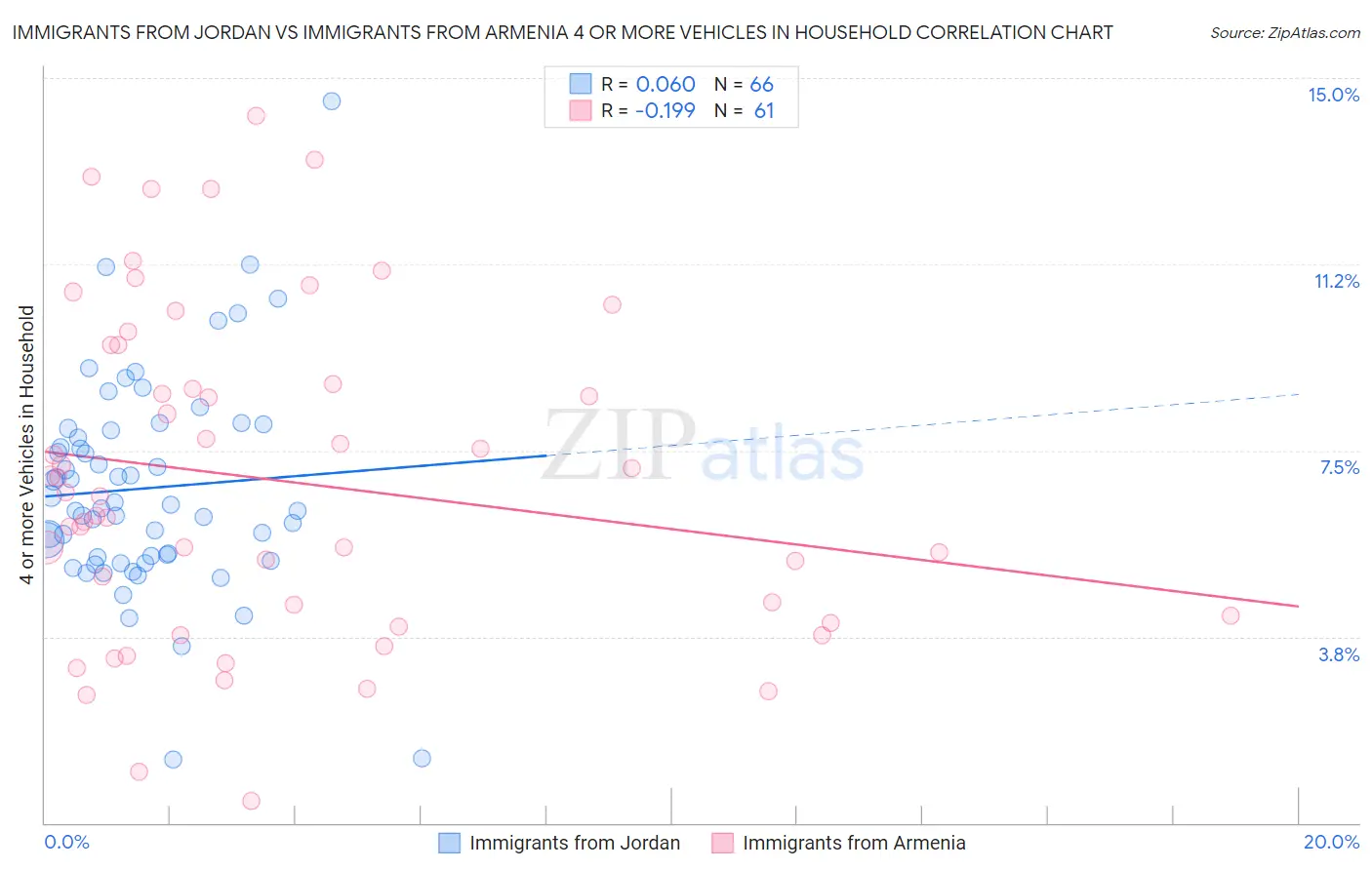 Immigrants from Jordan vs Immigrants from Armenia 4 or more Vehicles in Household