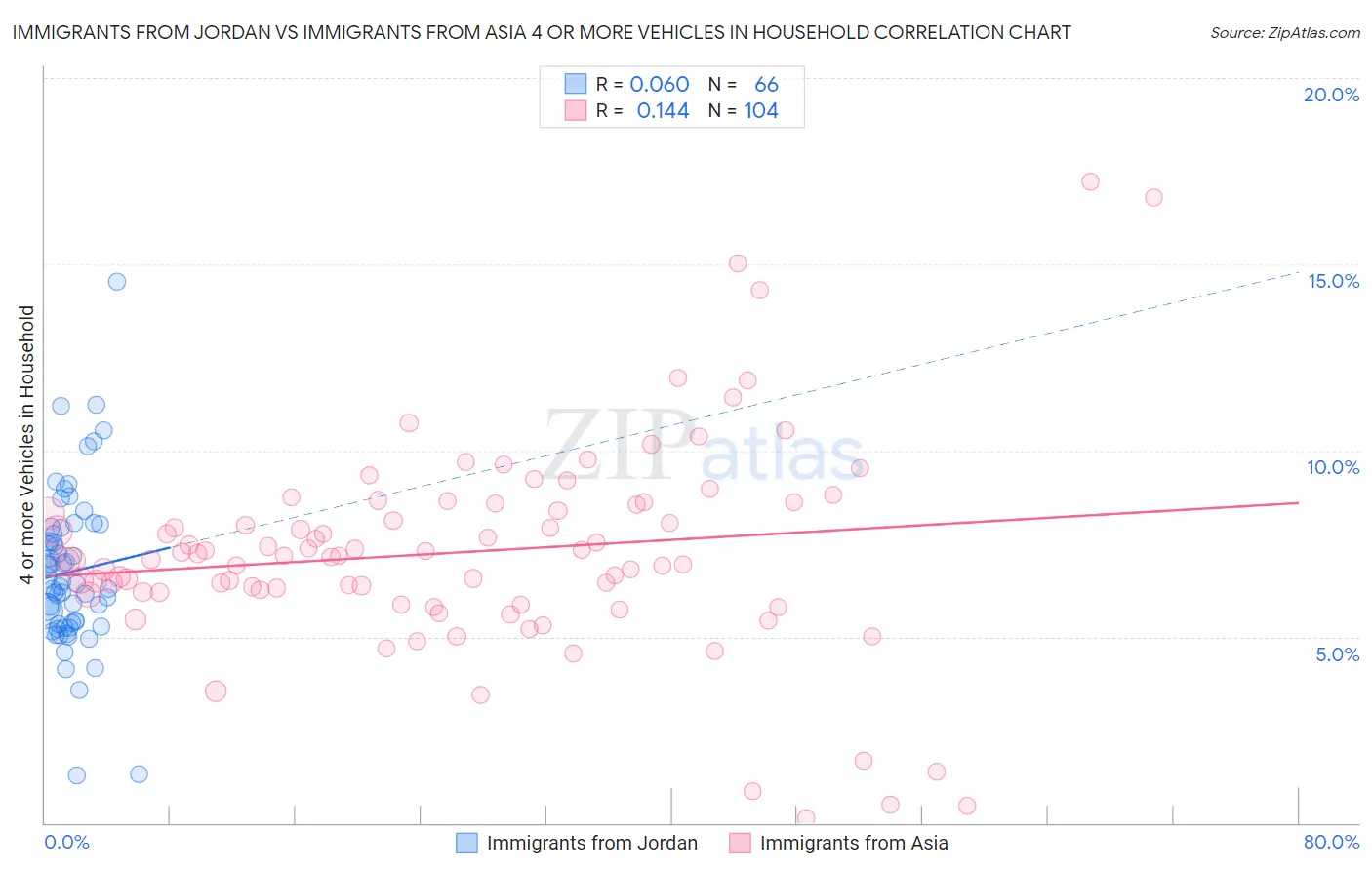 Immigrants from Jordan vs Immigrants from Asia 4 or more Vehicles in Household