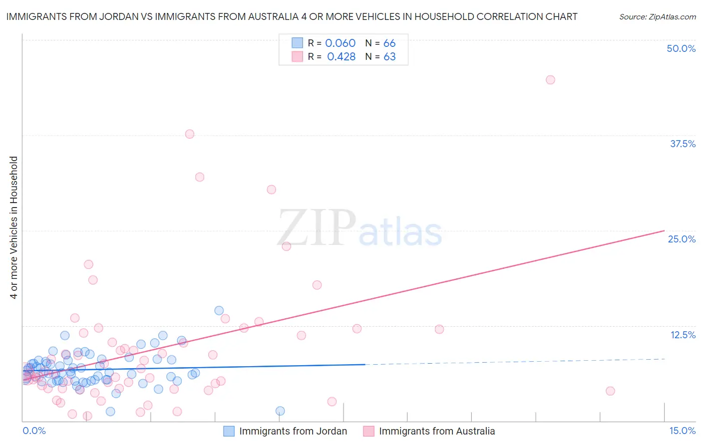 Immigrants from Jordan vs Immigrants from Australia 4 or more Vehicles in Household