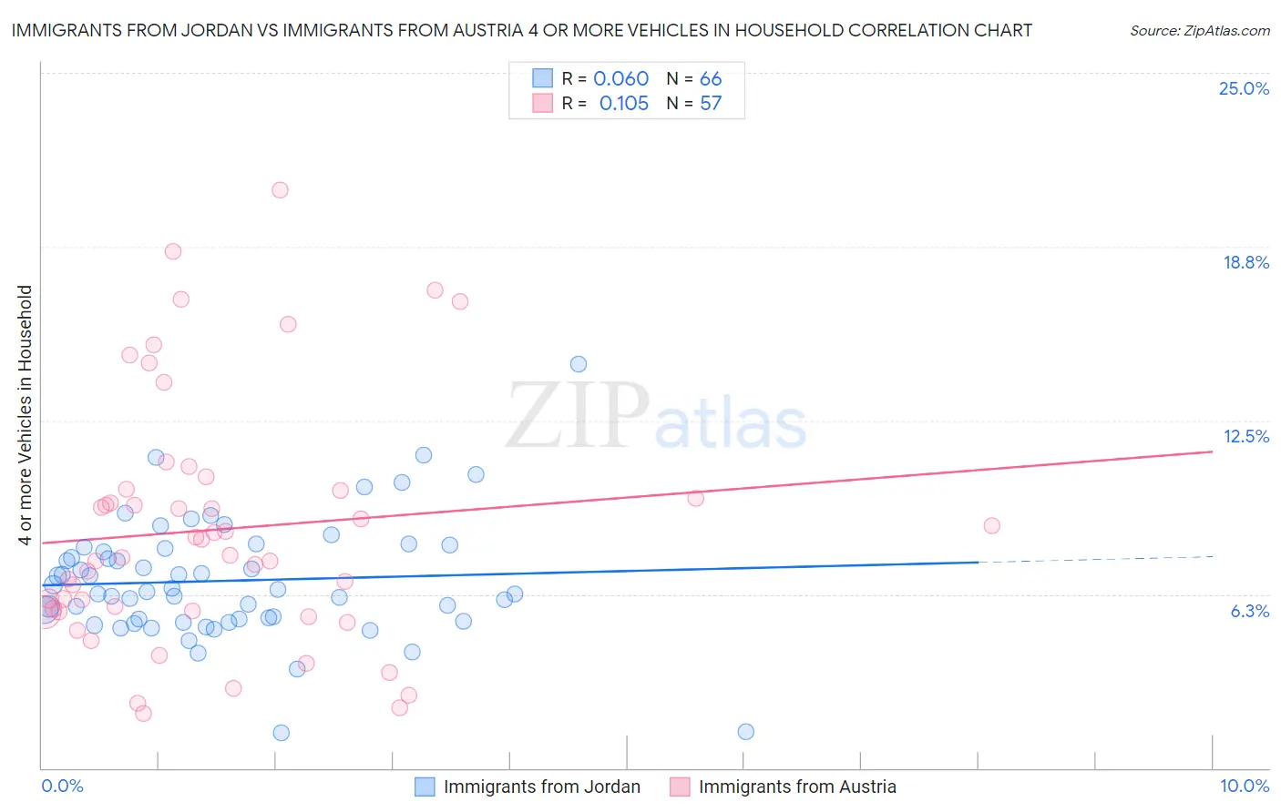 Immigrants from Jordan vs Immigrants from Austria 4 or more Vehicles in Household