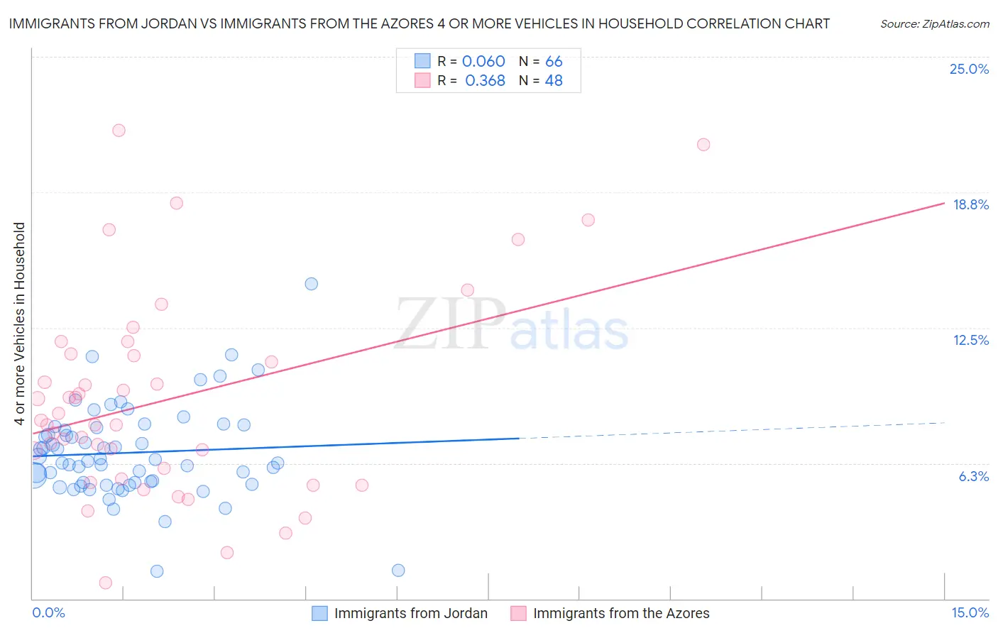 Immigrants from Jordan vs Immigrants from the Azores 4 or more Vehicles in Household