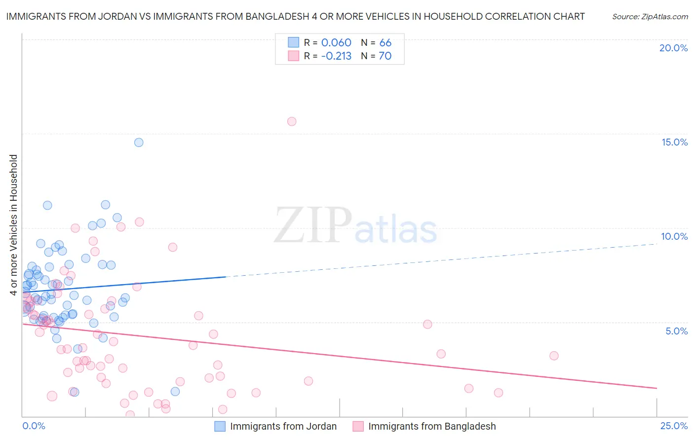 Immigrants from Jordan vs Immigrants from Bangladesh 4 or more Vehicles in Household