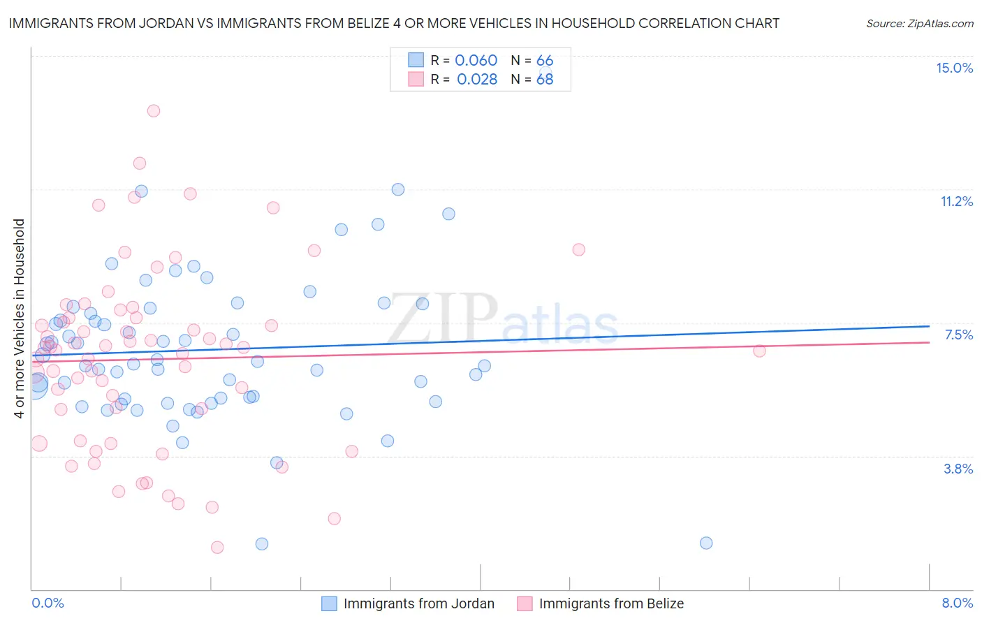 Immigrants from Jordan vs Immigrants from Belize 4 or more Vehicles in Household