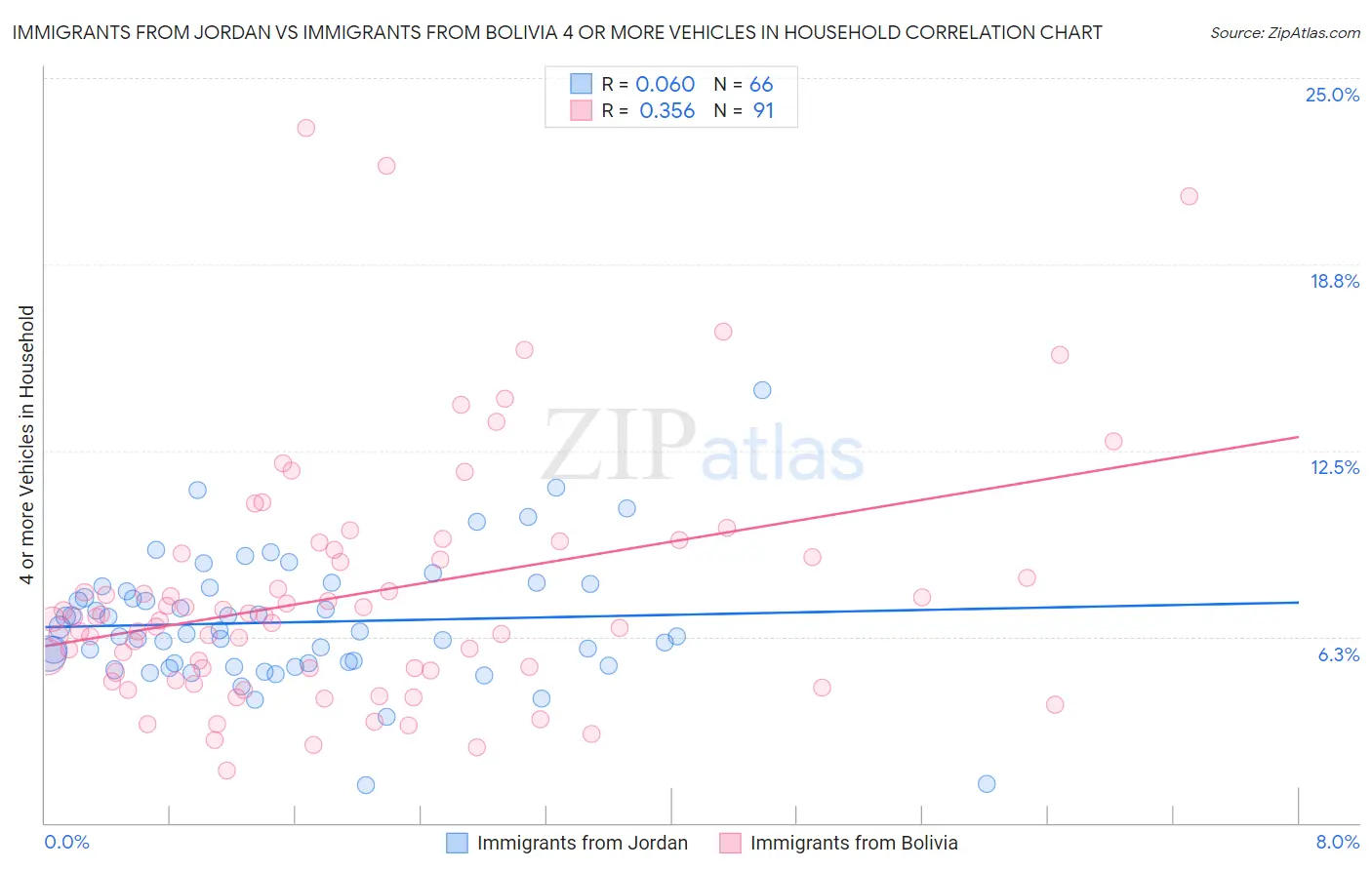 Immigrants from Jordan vs Immigrants from Bolivia 4 or more Vehicles in Household