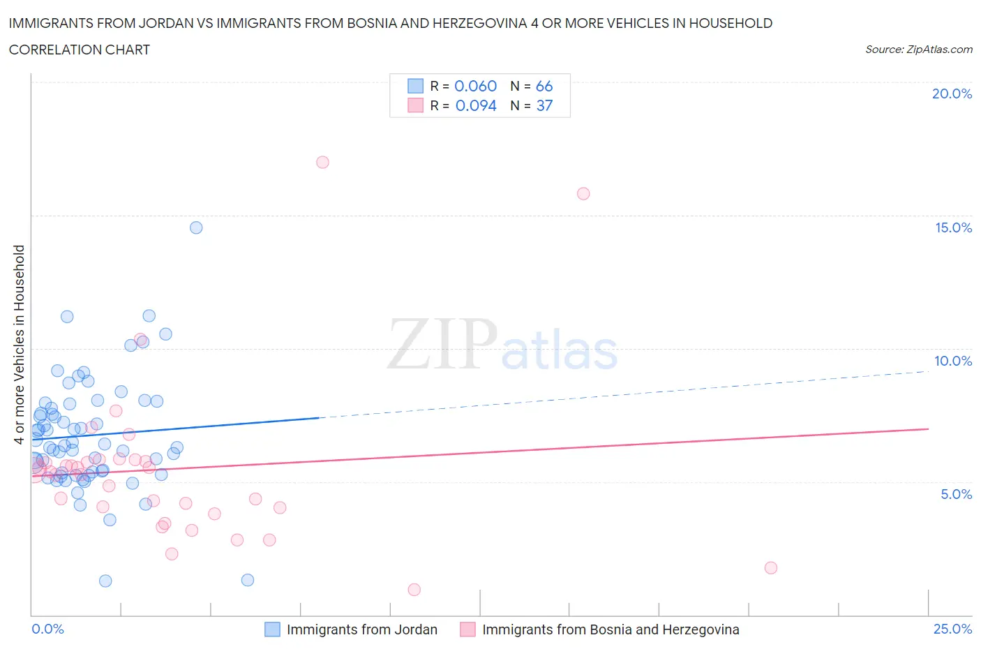 Immigrants from Jordan vs Immigrants from Bosnia and Herzegovina 4 or more Vehicles in Household