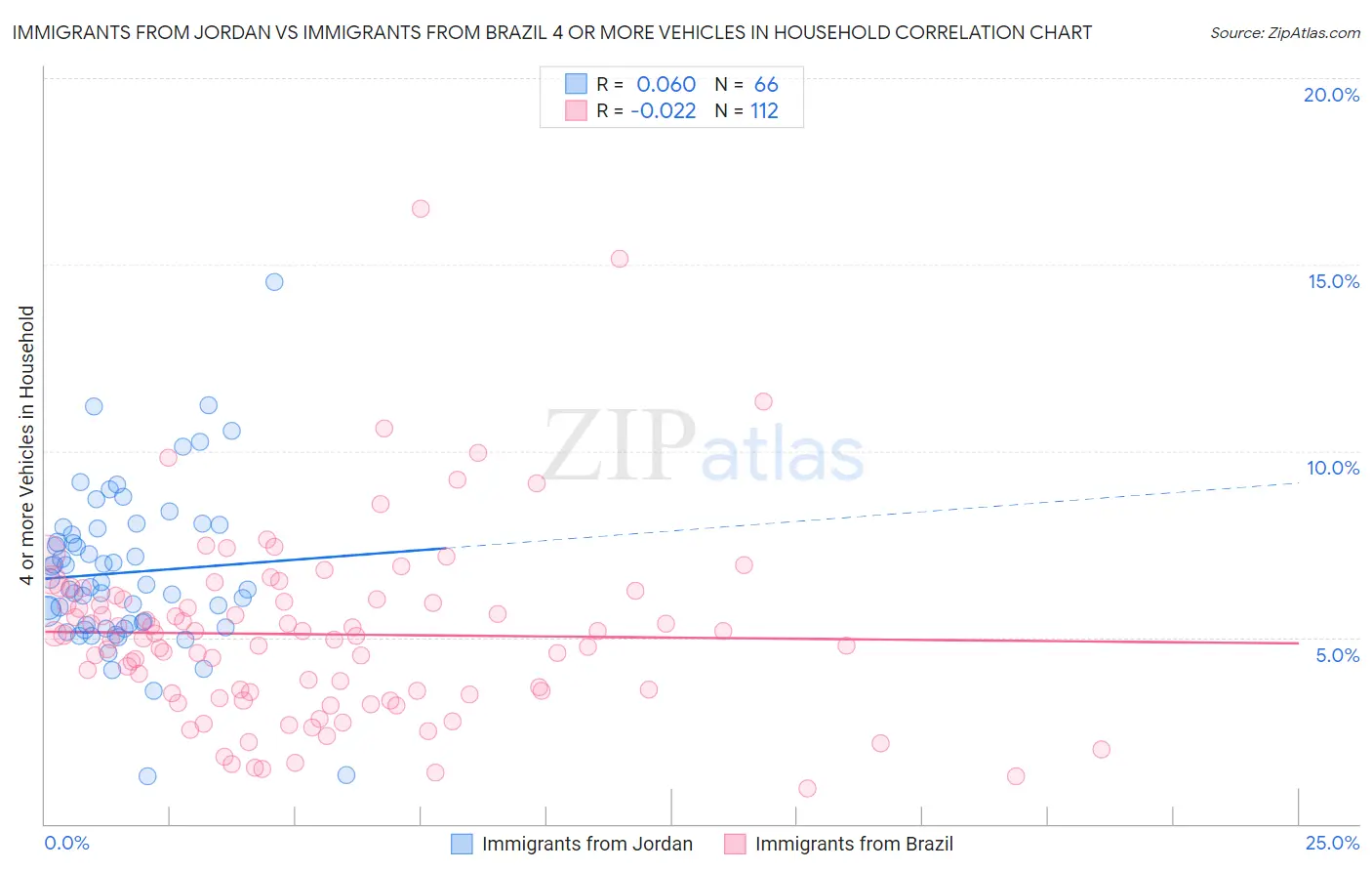 Immigrants from Jordan vs Immigrants from Brazil 4 or more Vehicles in Household