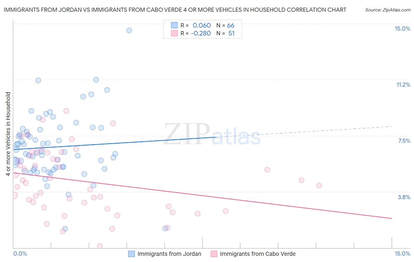 Immigrants from Jordan vs Immigrants from Cabo Verde 4 or more Vehicles in Household