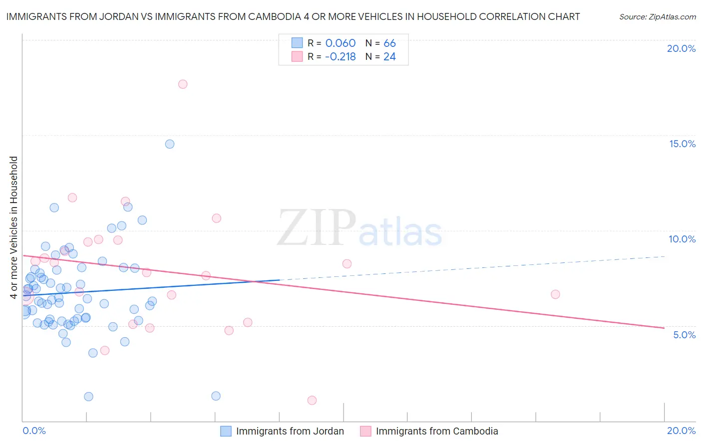Immigrants from Jordan vs Immigrants from Cambodia 4 or more Vehicles in Household