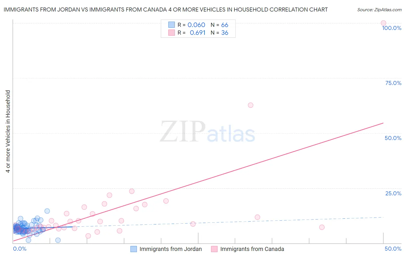 Immigrants from Jordan vs Immigrants from Canada 4 or more Vehicles in Household