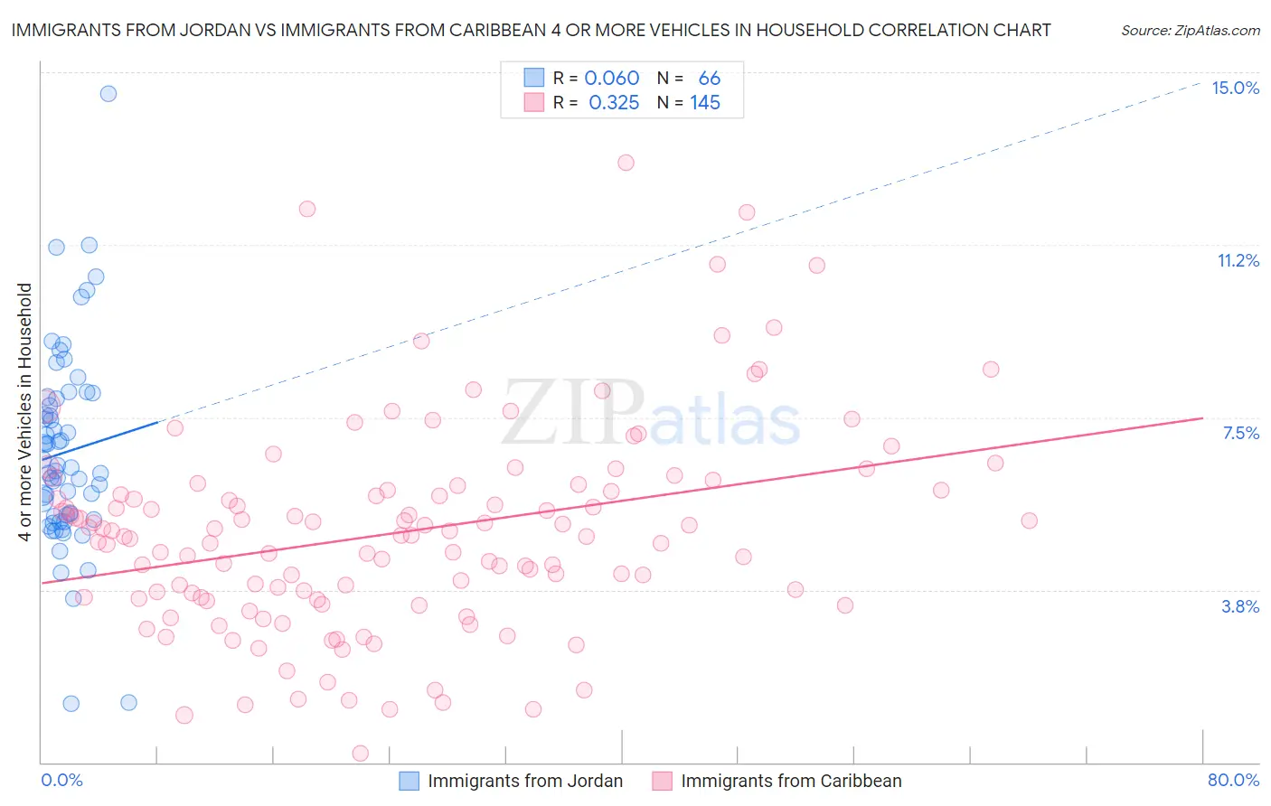 Immigrants from Jordan vs Immigrants from Caribbean 4 or more Vehicles in Household