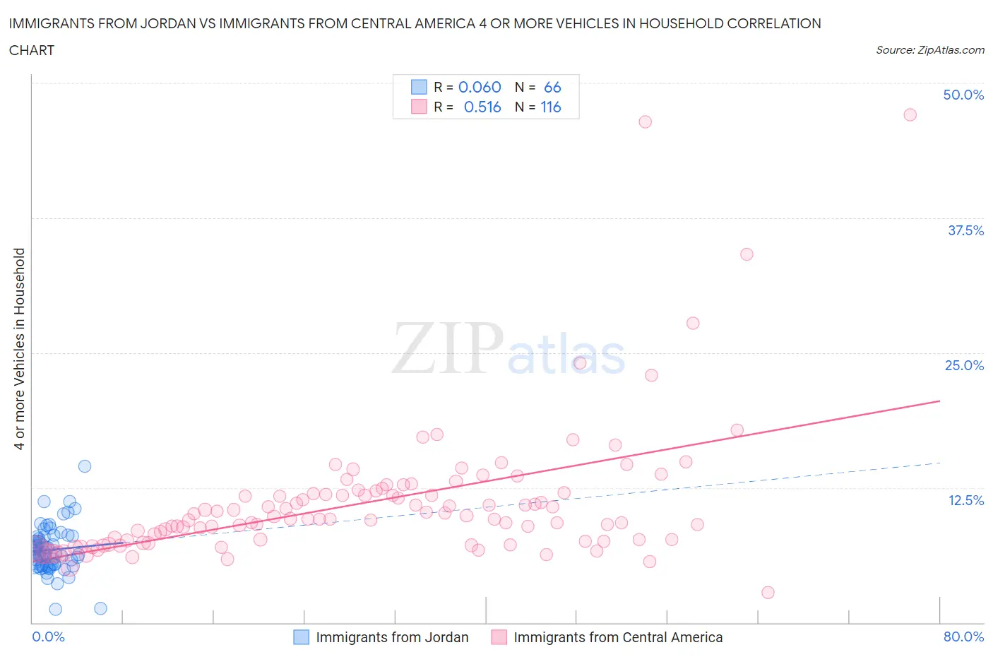 Immigrants from Jordan vs Immigrants from Central America 4 or more Vehicles in Household