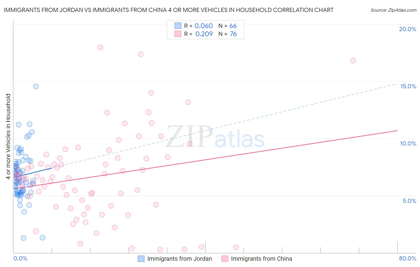 Immigrants from Jordan vs Immigrants from China 4 or more Vehicles in Household