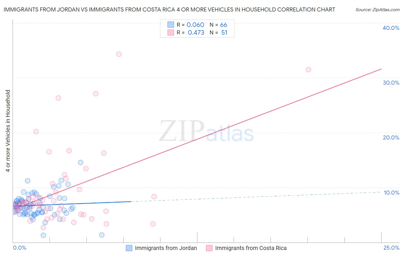 Immigrants from Jordan vs Immigrants from Costa Rica 4 or more Vehicles in Household