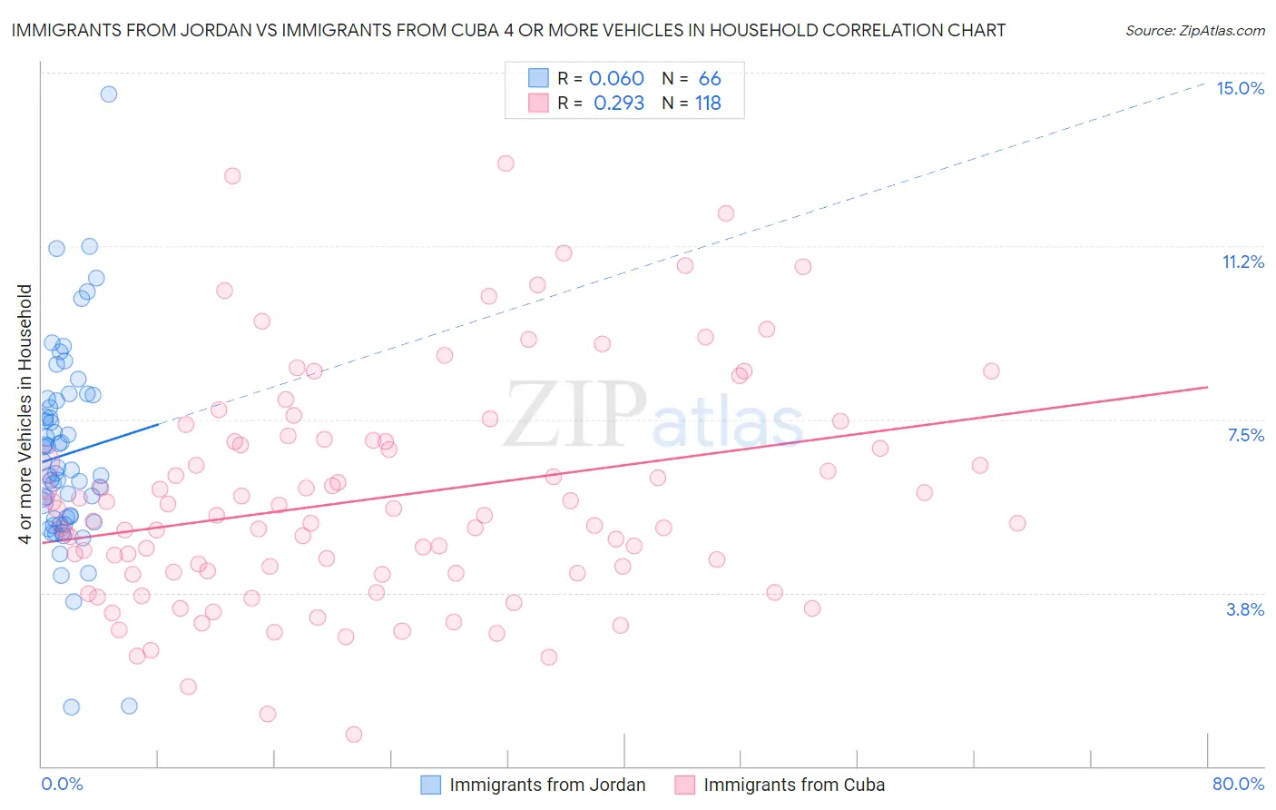 Immigrants from Jordan vs Immigrants from Cuba 4 or more Vehicles in Household