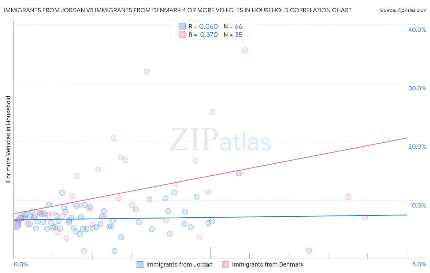Immigrants from Jordan vs Immigrants from Denmark 4 or more Vehicles in Household