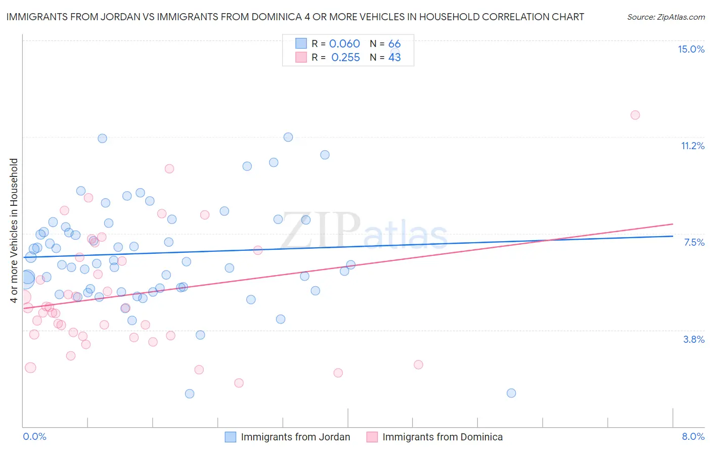 Immigrants from Jordan vs Immigrants from Dominica 4 or more Vehicles in Household