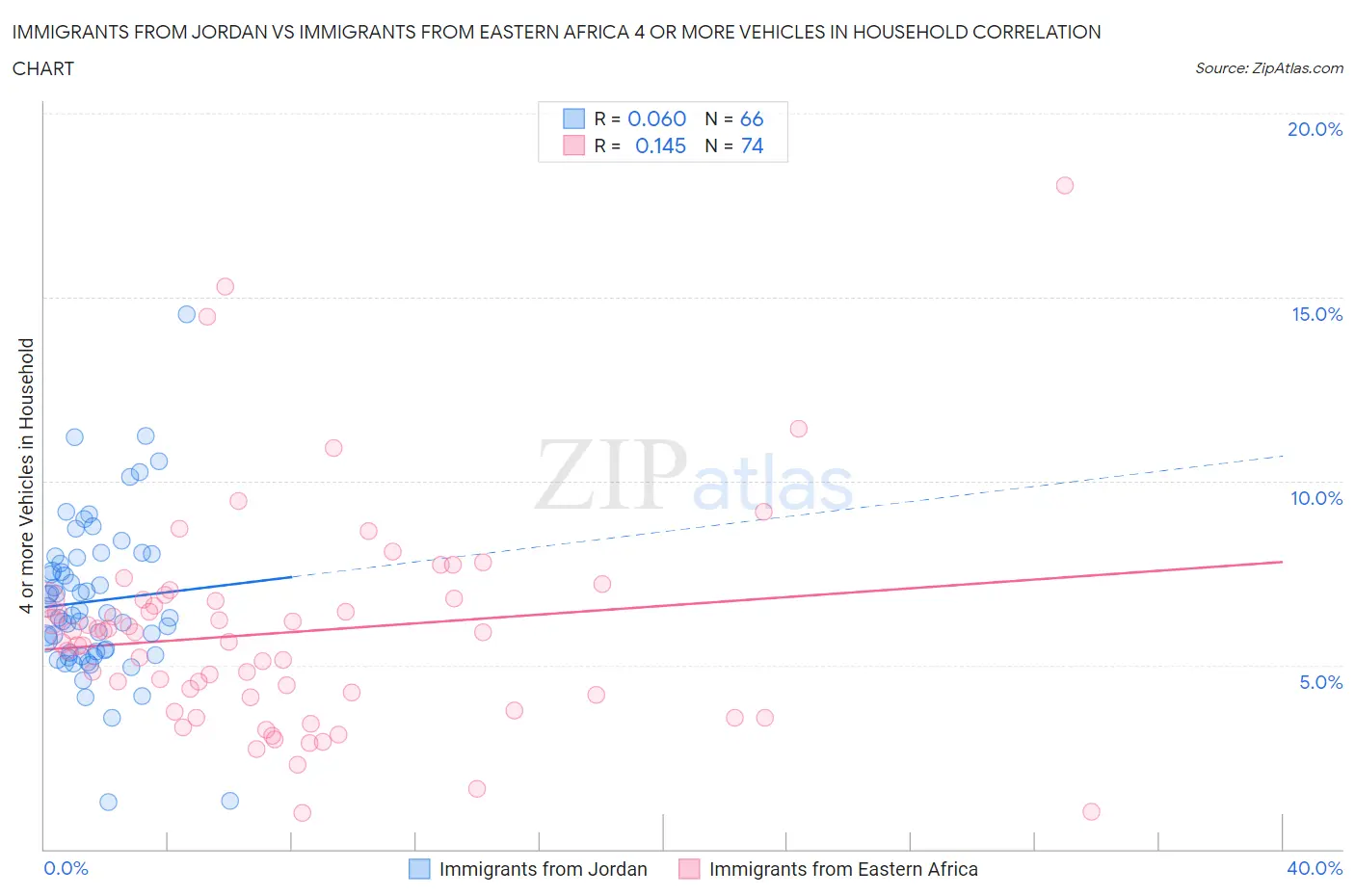 Immigrants from Jordan vs Immigrants from Eastern Africa 4 or more Vehicles in Household