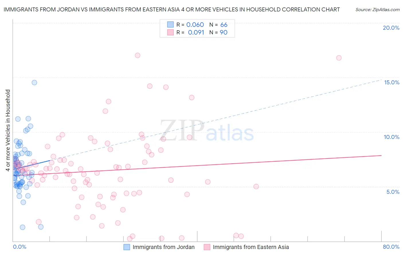 Immigrants from Jordan vs Immigrants from Eastern Asia 4 or more Vehicles in Household