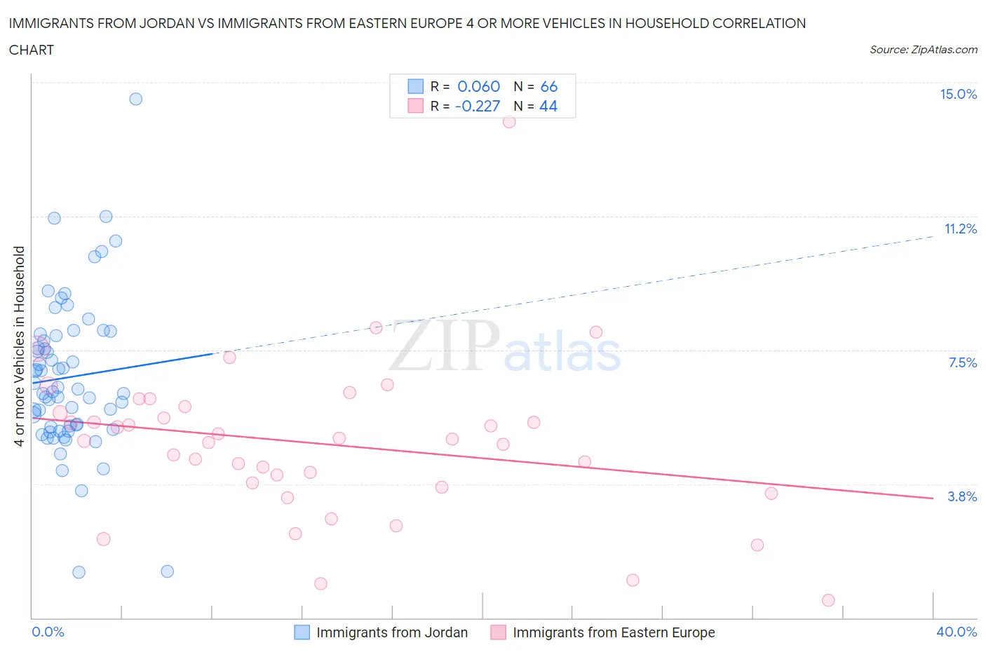 Immigrants from Jordan vs Immigrants from Eastern Europe 4 or more Vehicles in Household