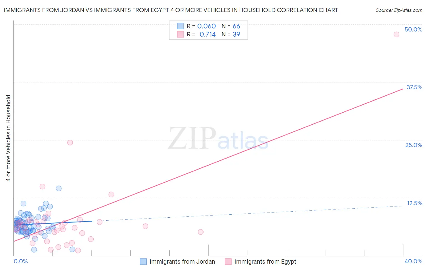 Immigrants from Jordan vs Immigrants from Egypt 4 or more Vehicles in Household