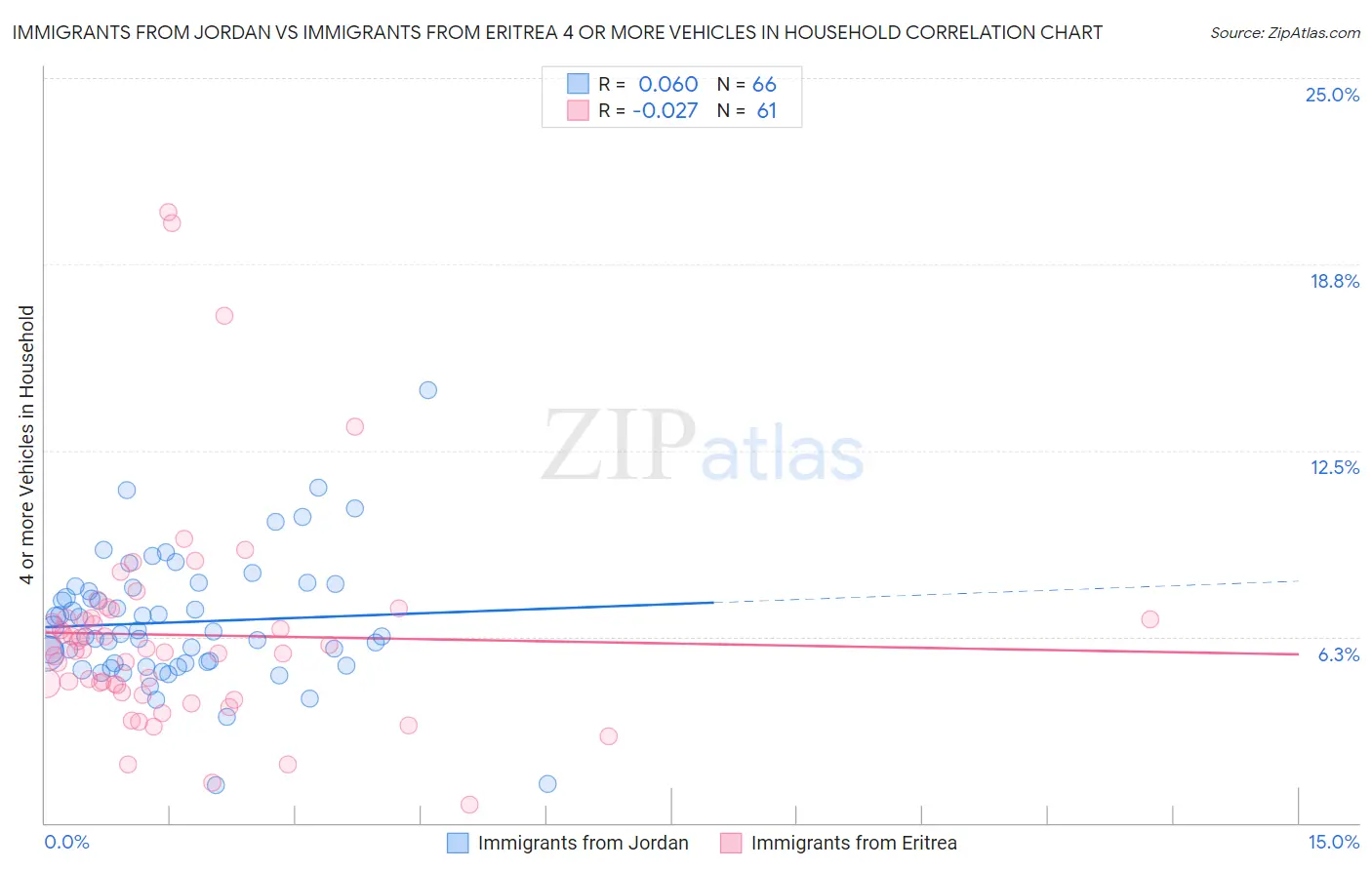 Immigrants from Jordan vs Immigrants from Eritrea 4 or more Vehicles in Household