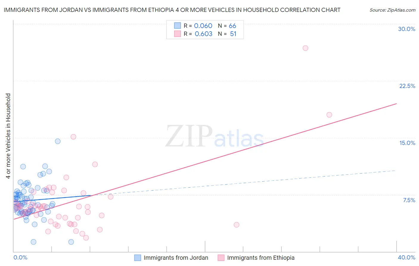 Immigrants from Jordan vs Immigrants from Ethiopia 4 or more Vehicles in Household