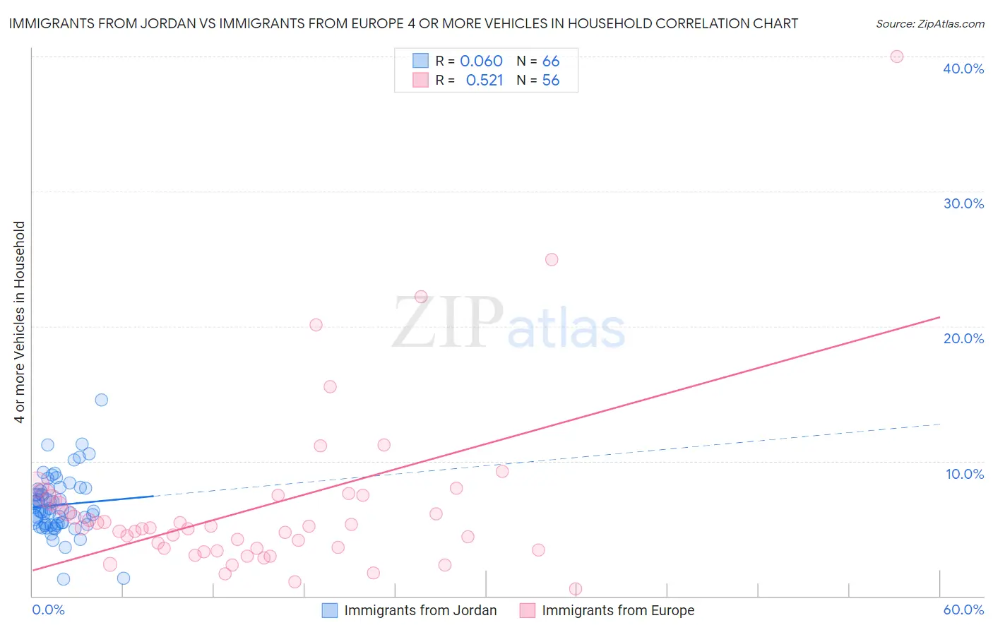 Immigrants from Jordan vs Immigrants from Europe 4 or more Vehicles in Household