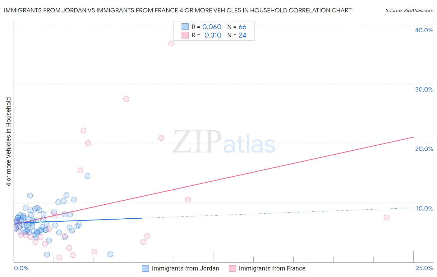 Immigrants from Jordan vs Immigrants from France 4 or more Vehicles in Household