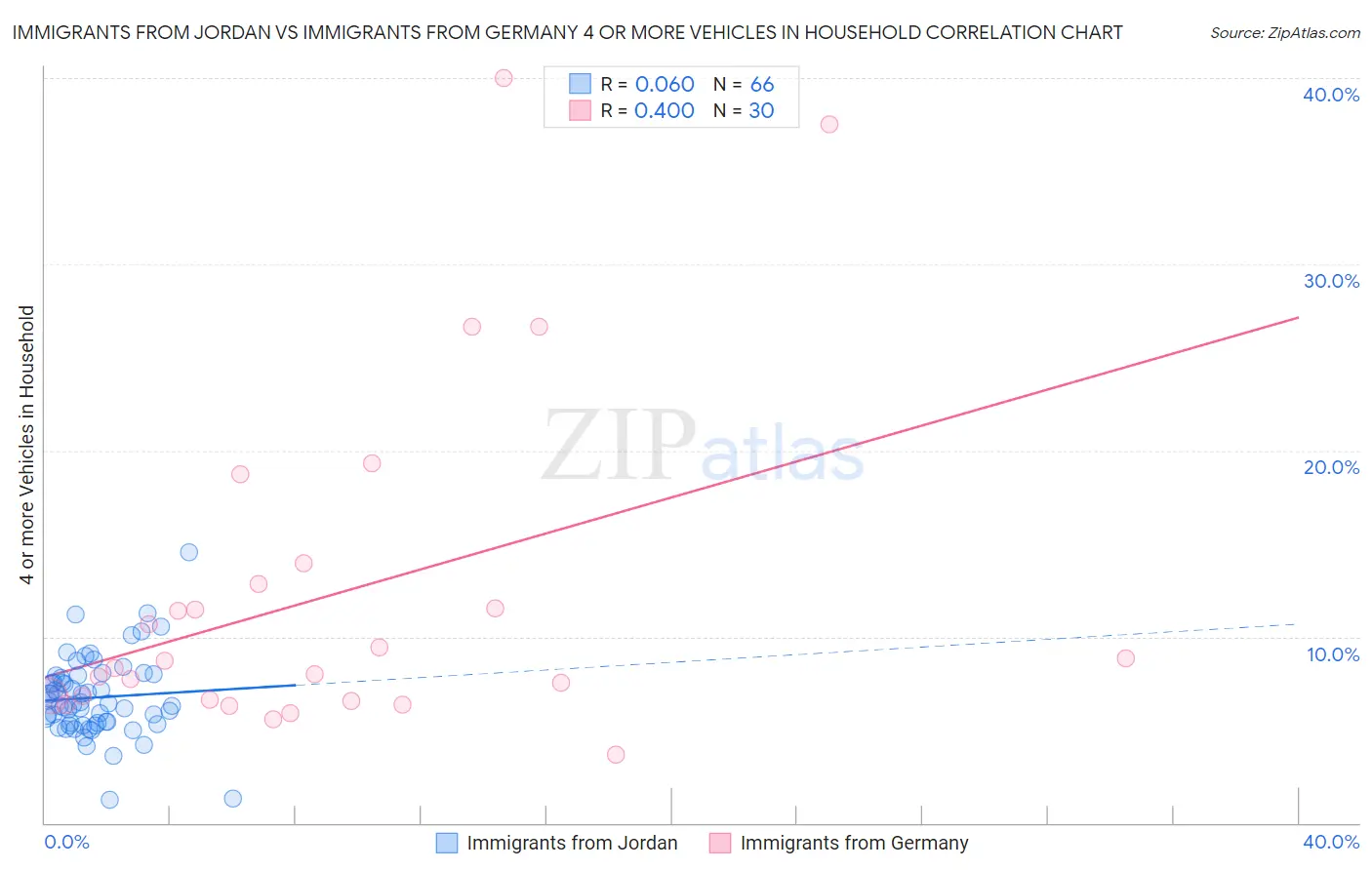 Immigrants from Jordan vs Immigrants from Germany 4 or more Vehicles in Household