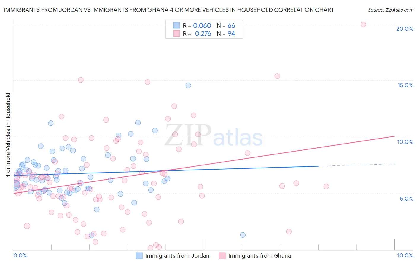 Immigrants from Jordan vs Immigrants from Ghana 4 or more Vehicles in Household