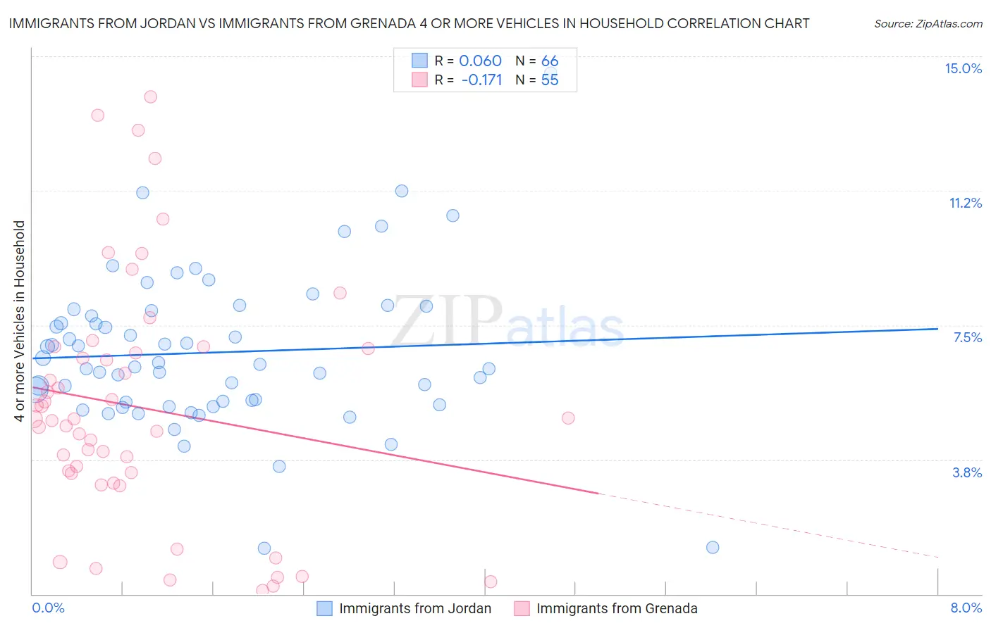 Immigrants from Jordan vs Immigrants from Grenada 4 or more Vehicles in Household