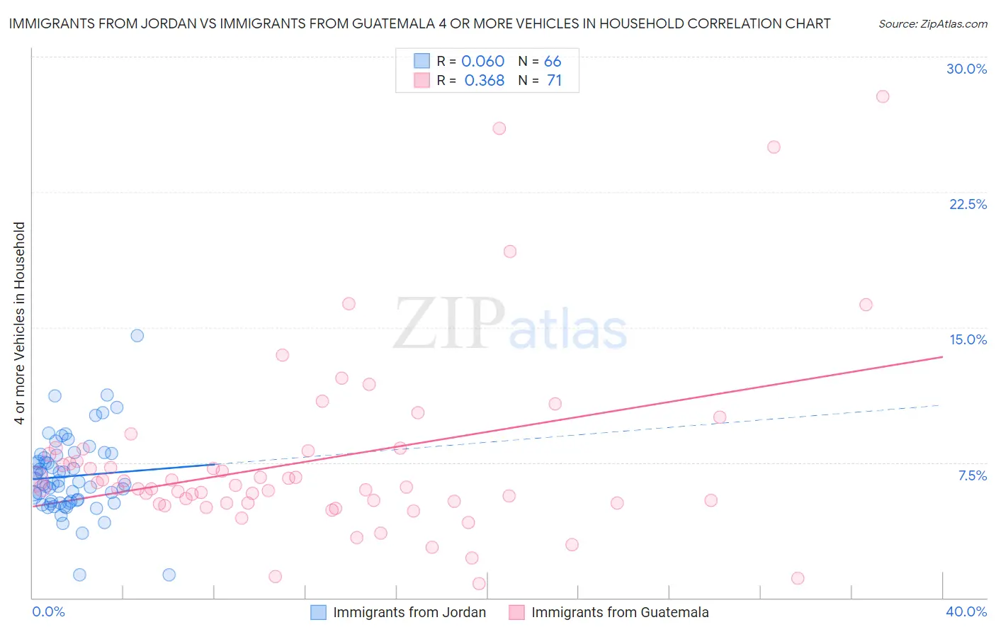 Immigrants from Jordan vs Immigrants from Guatemala 4 or more Vehicles in Household