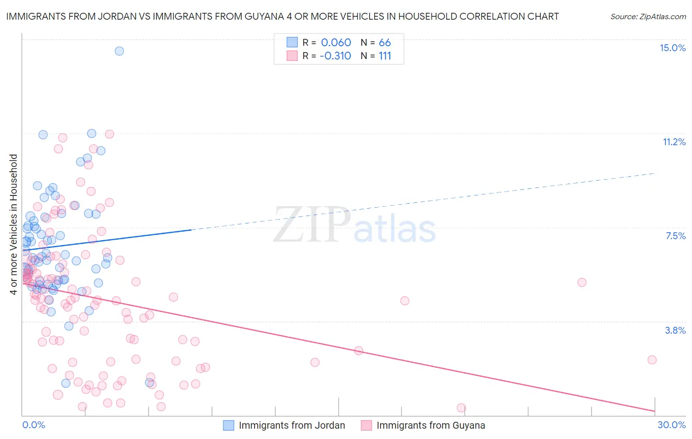 Immigrants from Jordan vs Immigrants from Guyana 4 or more Vehicles in Household