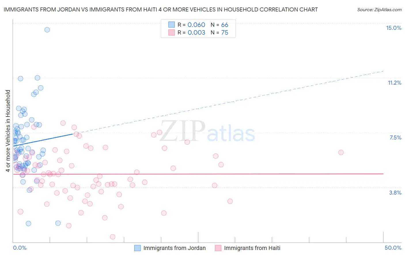 Immigrants from Jordan vs Immigrants from Haiti 4 or more Vehicles in Household